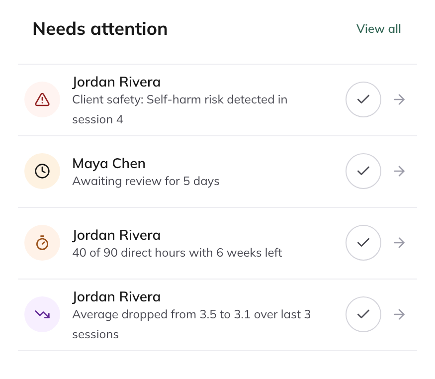 The Needs Attention queue: sessions surfaced for review, ranked by risk