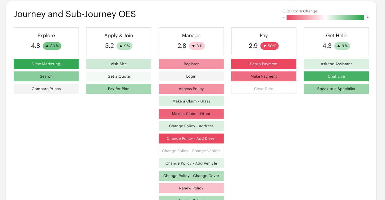 Product view: every journey and sub-journey scored from green to red