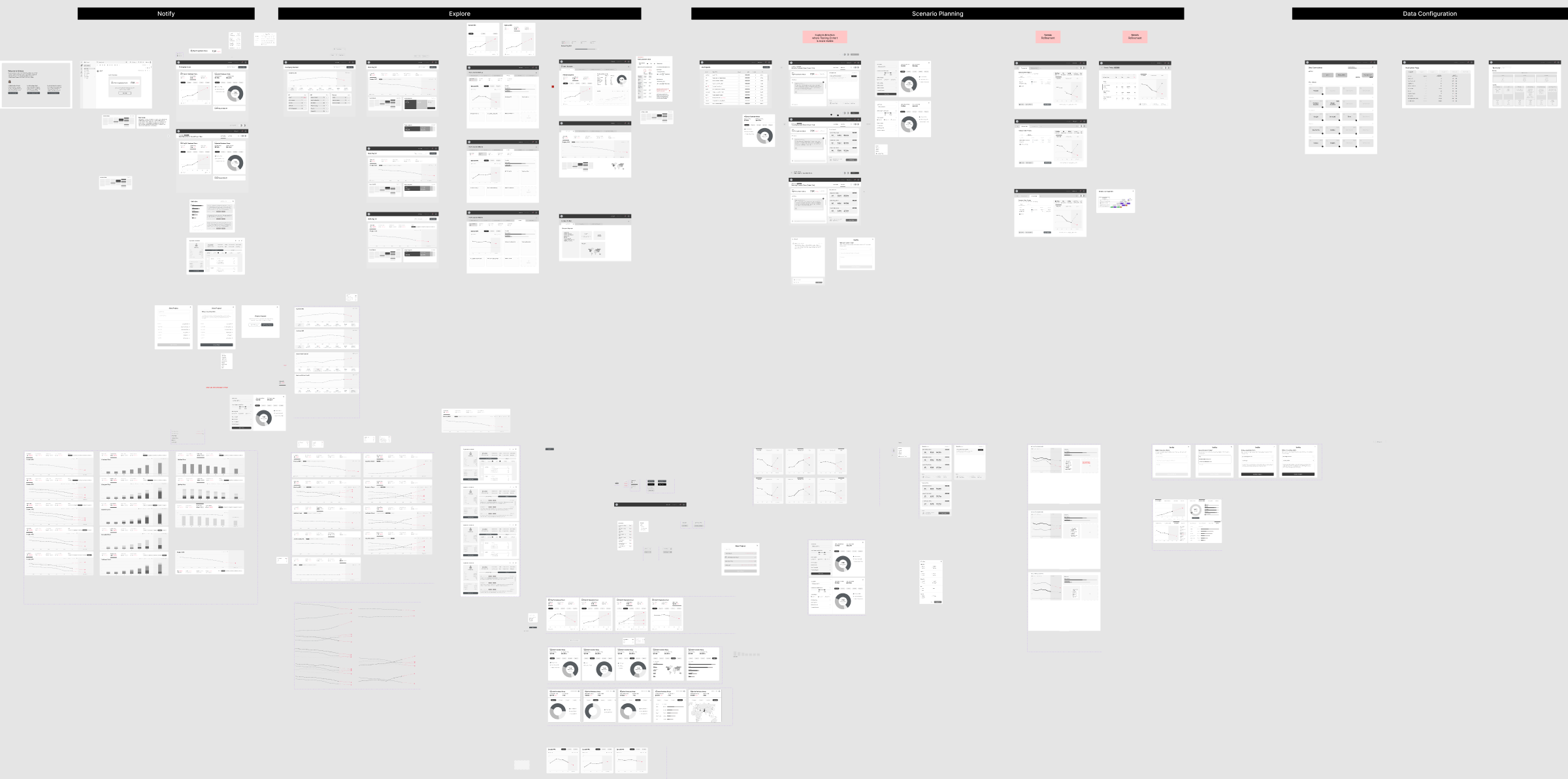 The wireframe map: Notify, Explore, Scenario Planning, and Data Configuration workstreams
